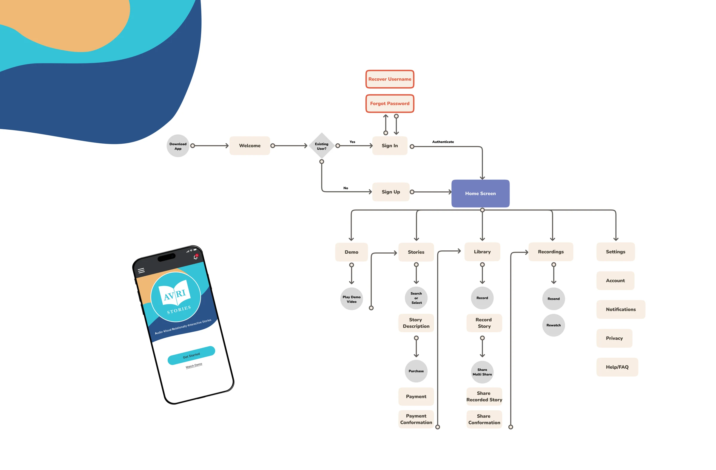 AVRI Stories user flow diagram in brand style