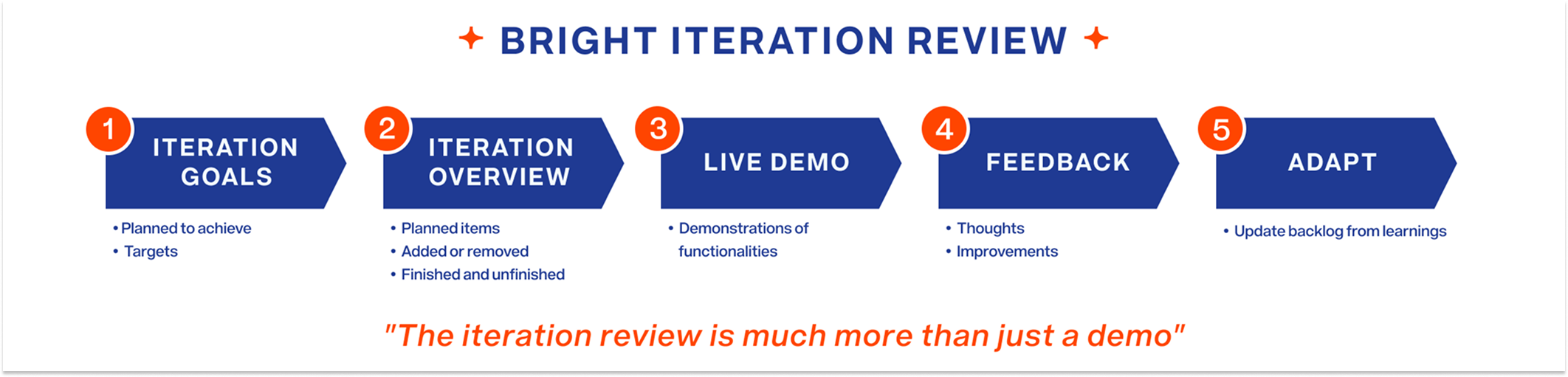 Bright Iteration Review process strip: iteration goals, overview, live demo, feedback, adapt — 'The iteration review is much more than just a demo'