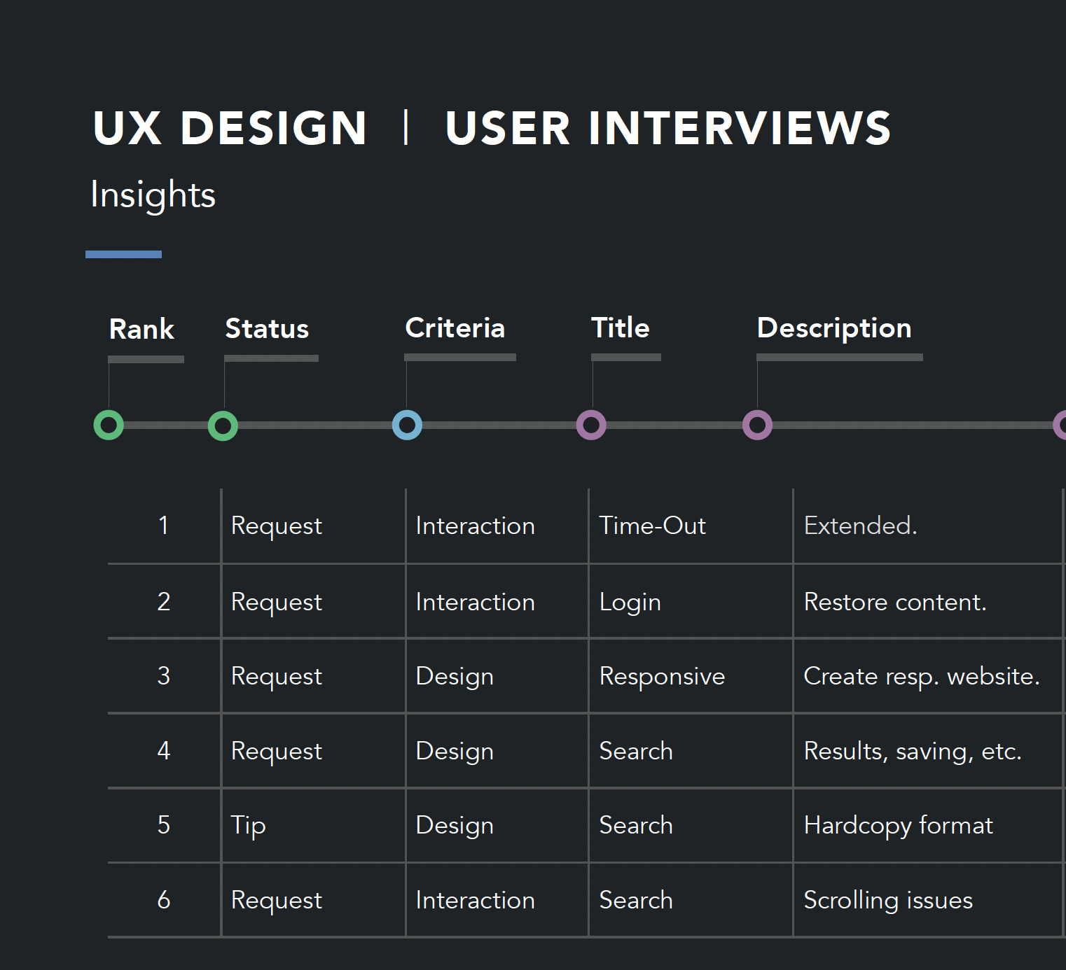 User-interview insights table: ranked findings with status, criteria, title, and description columns