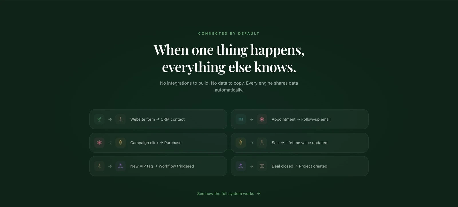 Canopy marketing site section: 'When one thing happens, everything else knows' with six cross-engine automation examples