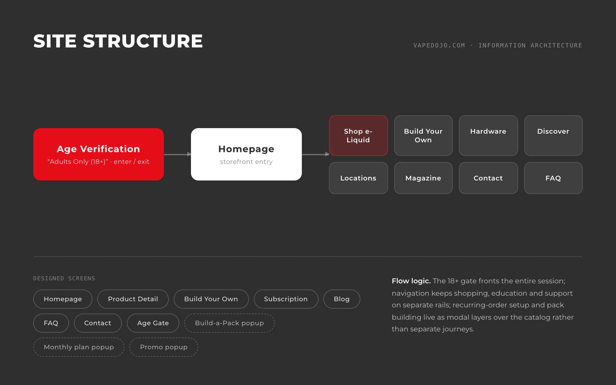 Vape Dojo site architecture board: age verification leading to the homepage and eight navigation destinations, with the full inventory of designed screens and modal layers